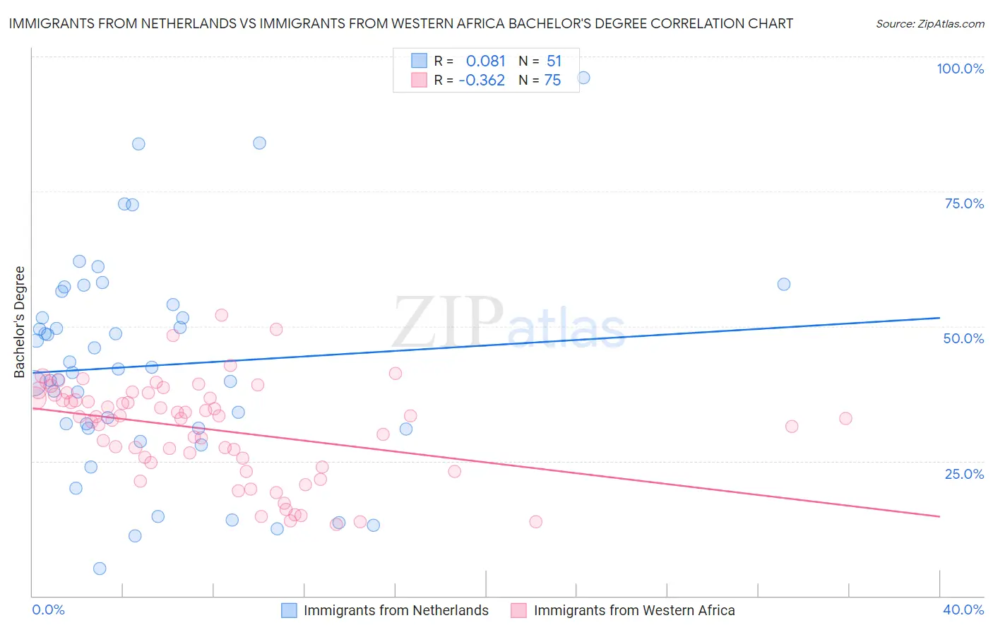 Immigrants from Netherlands vs Immigrants from Western Africa Bachelor's Degree