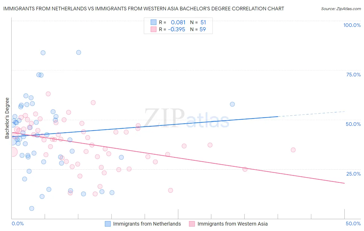 Immigrants from Netherlands vs Immigrants from Western Asia Bachelor's Degree