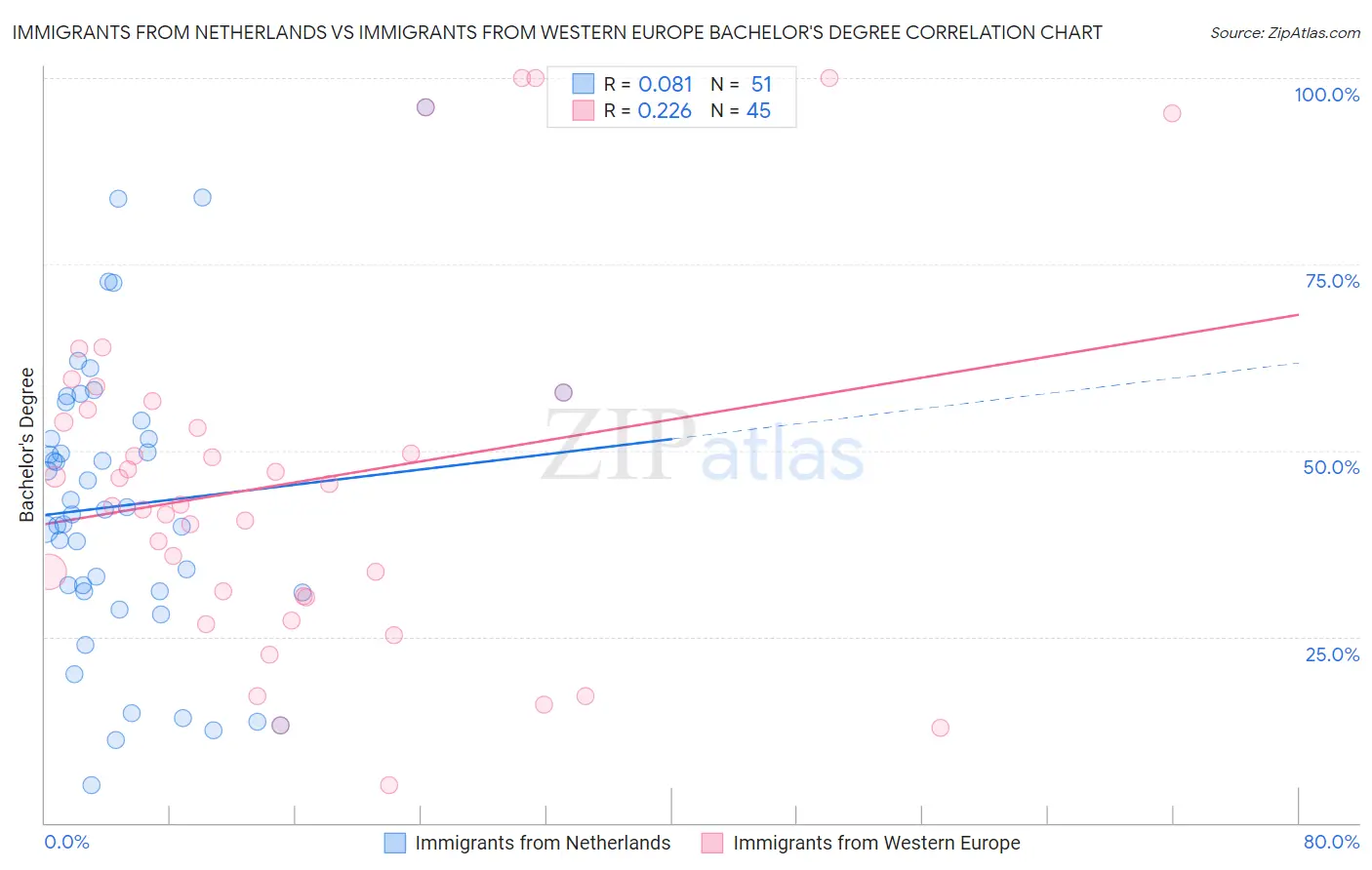 Immigrants from Netherlands vs Immigrants from Western Europe Bachelor's Degree