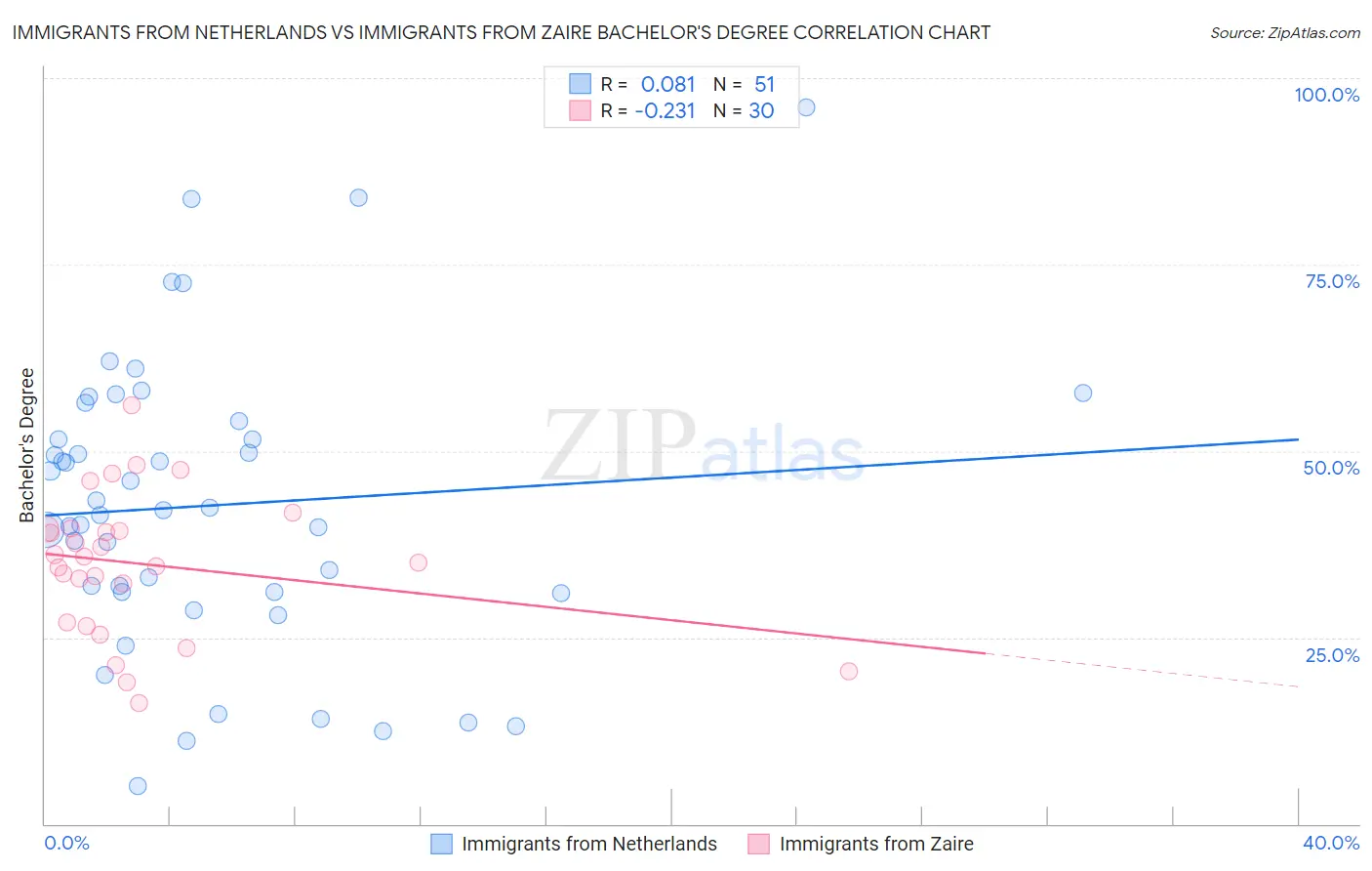 Immigrants from Netherlands vs Immigrants from Zaire Bachelor's Degree