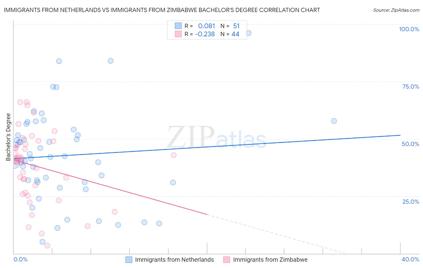 Immigrants from Netherlands vs Immigrants from Zimbabwe Bachelor's Degree