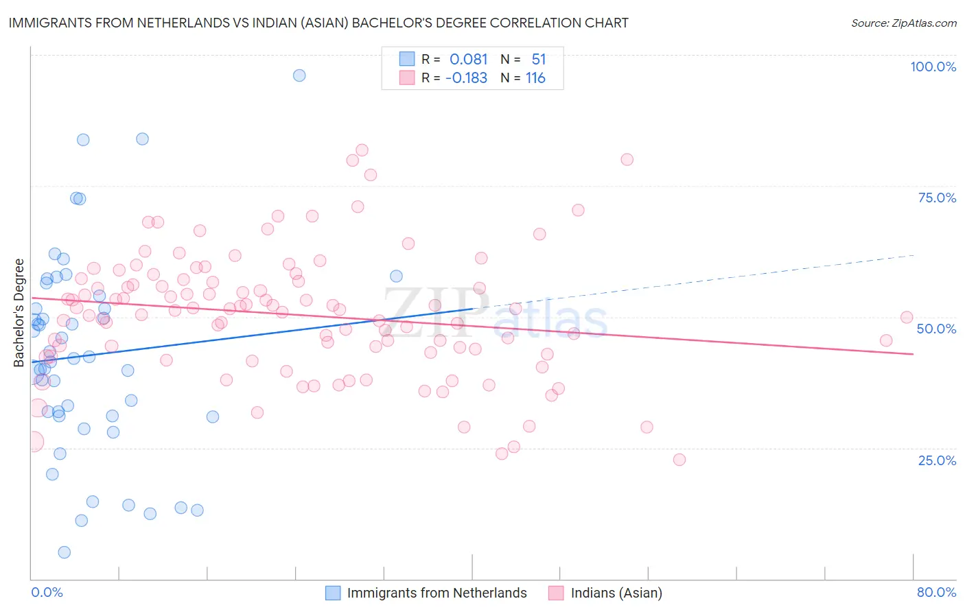 Immigrants from Netherlands vs Indian (Asian) Bachelor's Degree