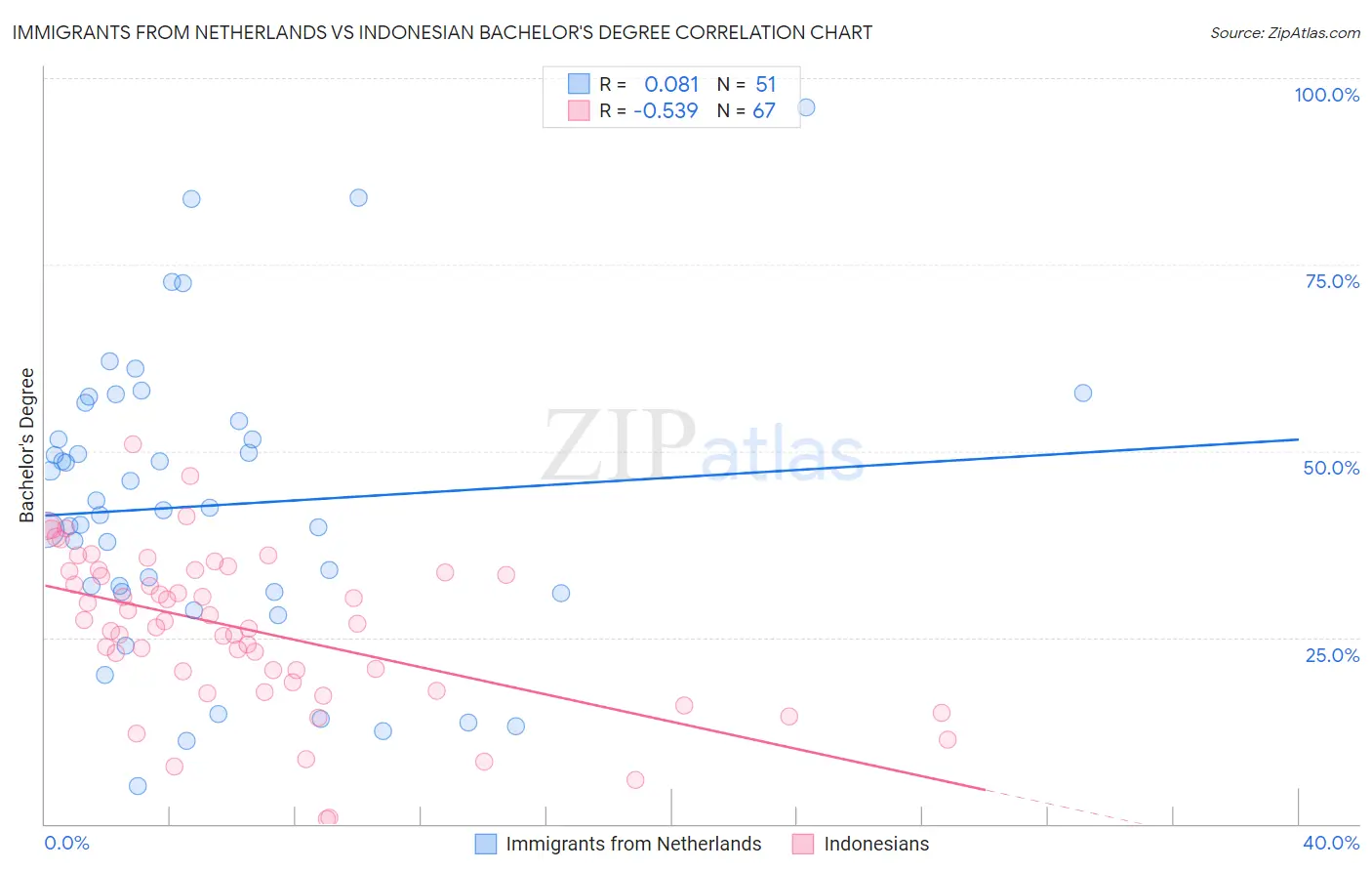 Immigrants from Netherlands vs Indonesian Bachelor's Degree