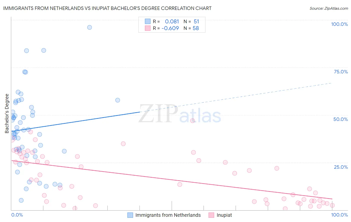 Immigrants from Netherlands vs Inupiat Bachelor's Degree