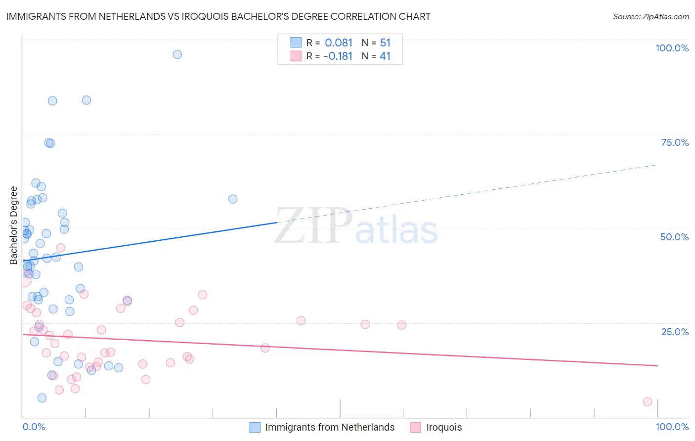 Immigrants from Netherlands vs Iroquois Bachelor's Degree