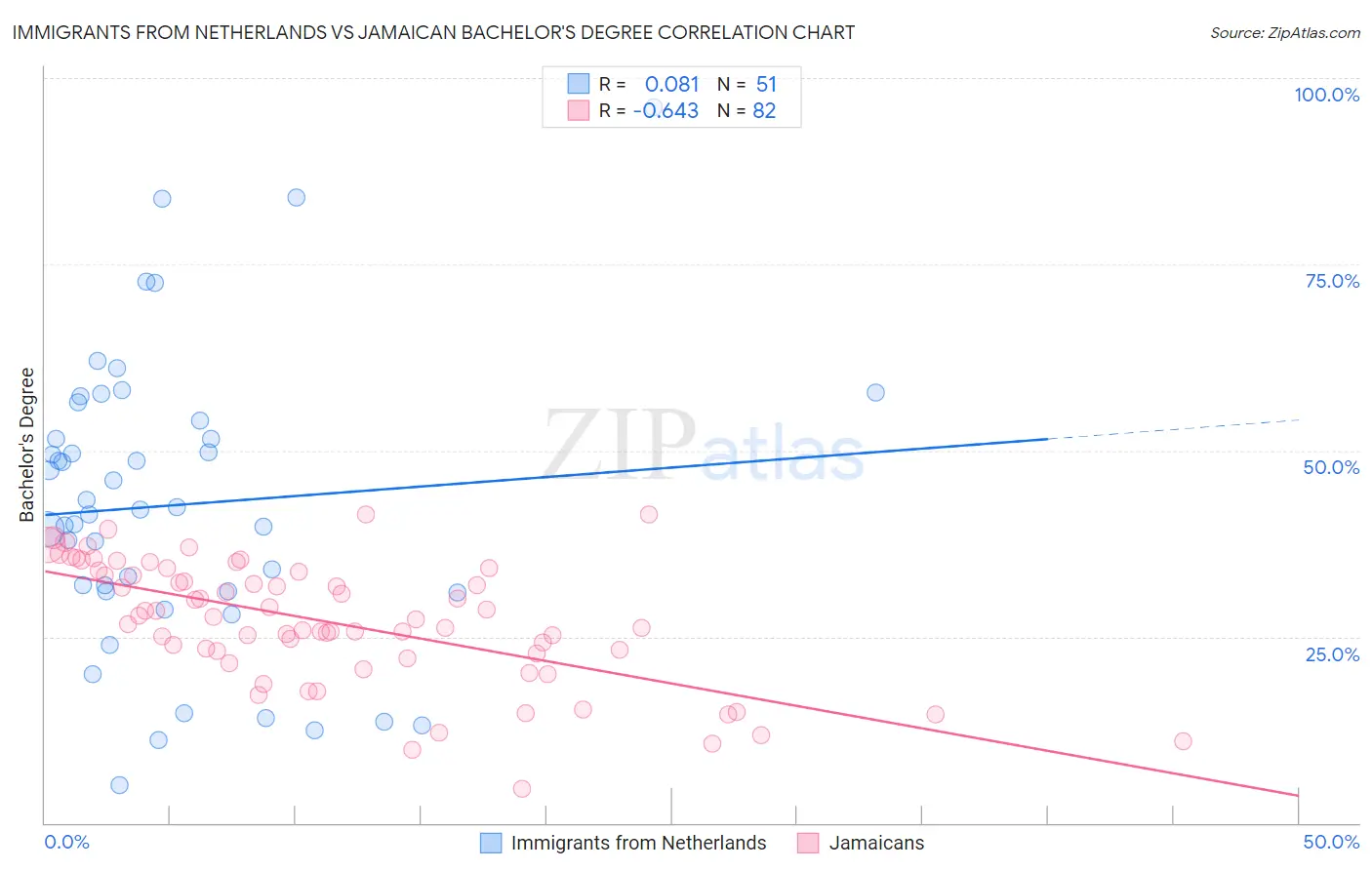 Immigrants from Netherlands vs Jamaican Bachelor's Degree
