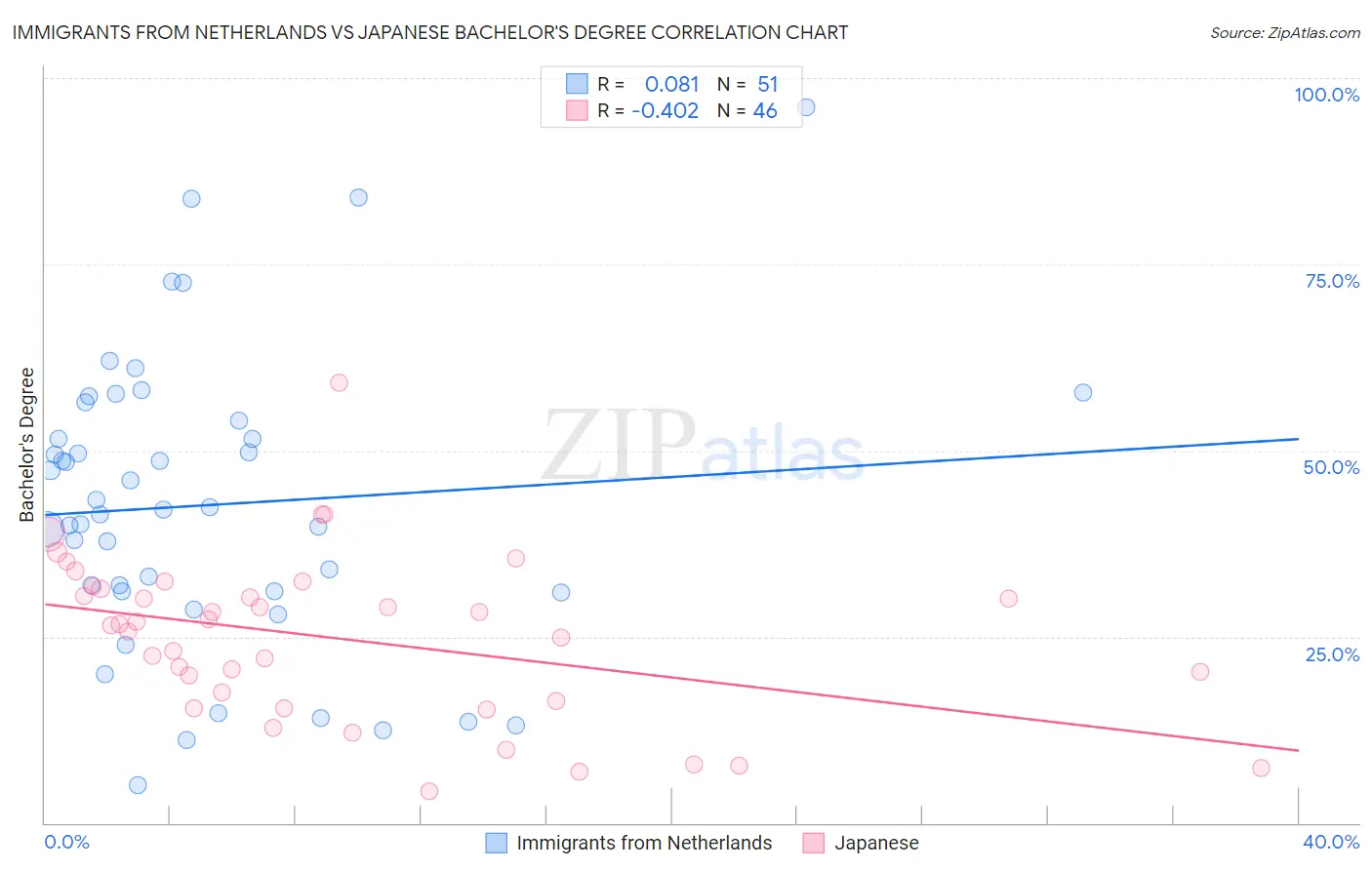 Immigrants from Netherlands vs Japanese Bachelor's Degree