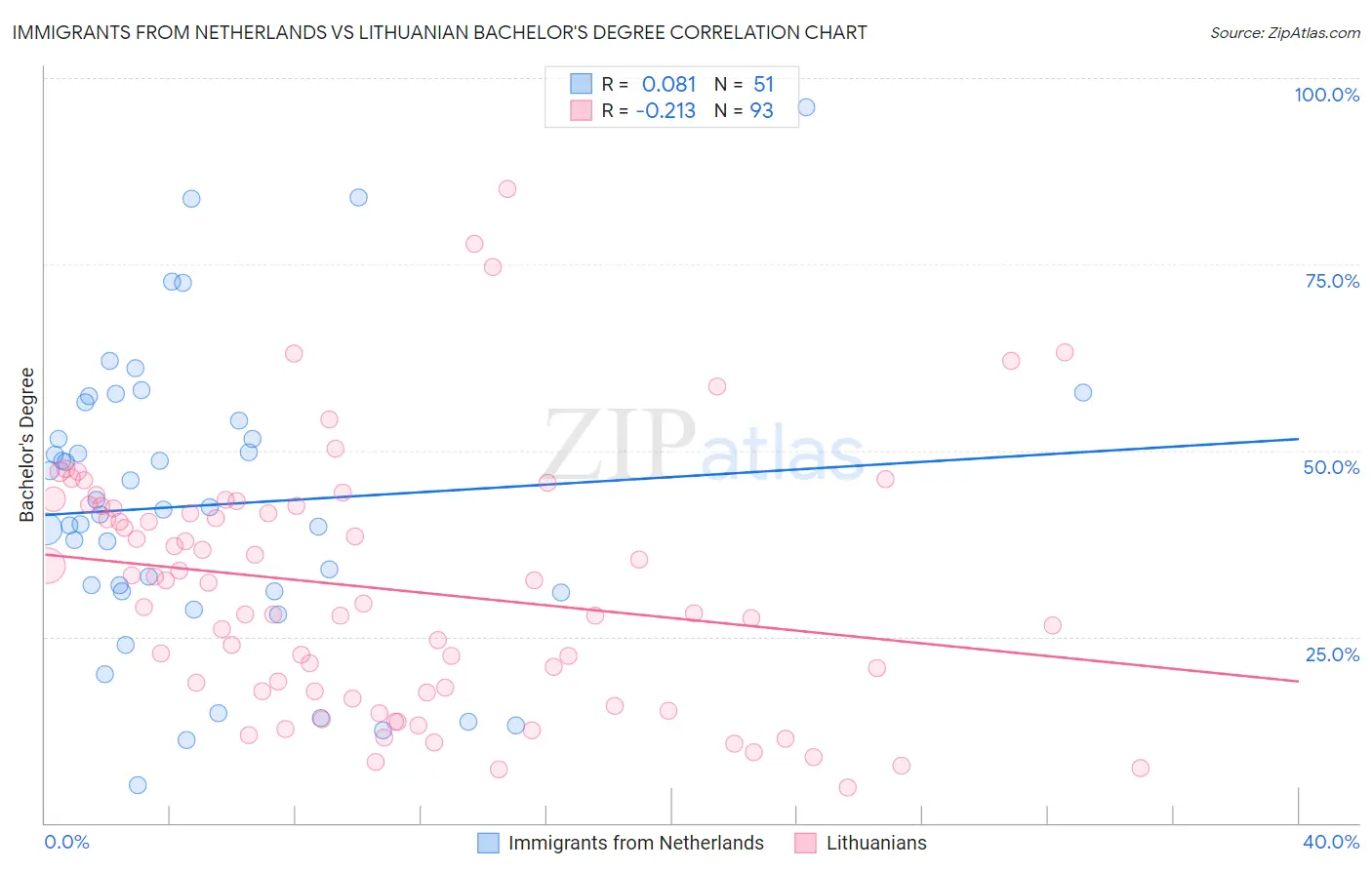 Immigrants from Netherlands vs Lithuanian Bachelor's Degree