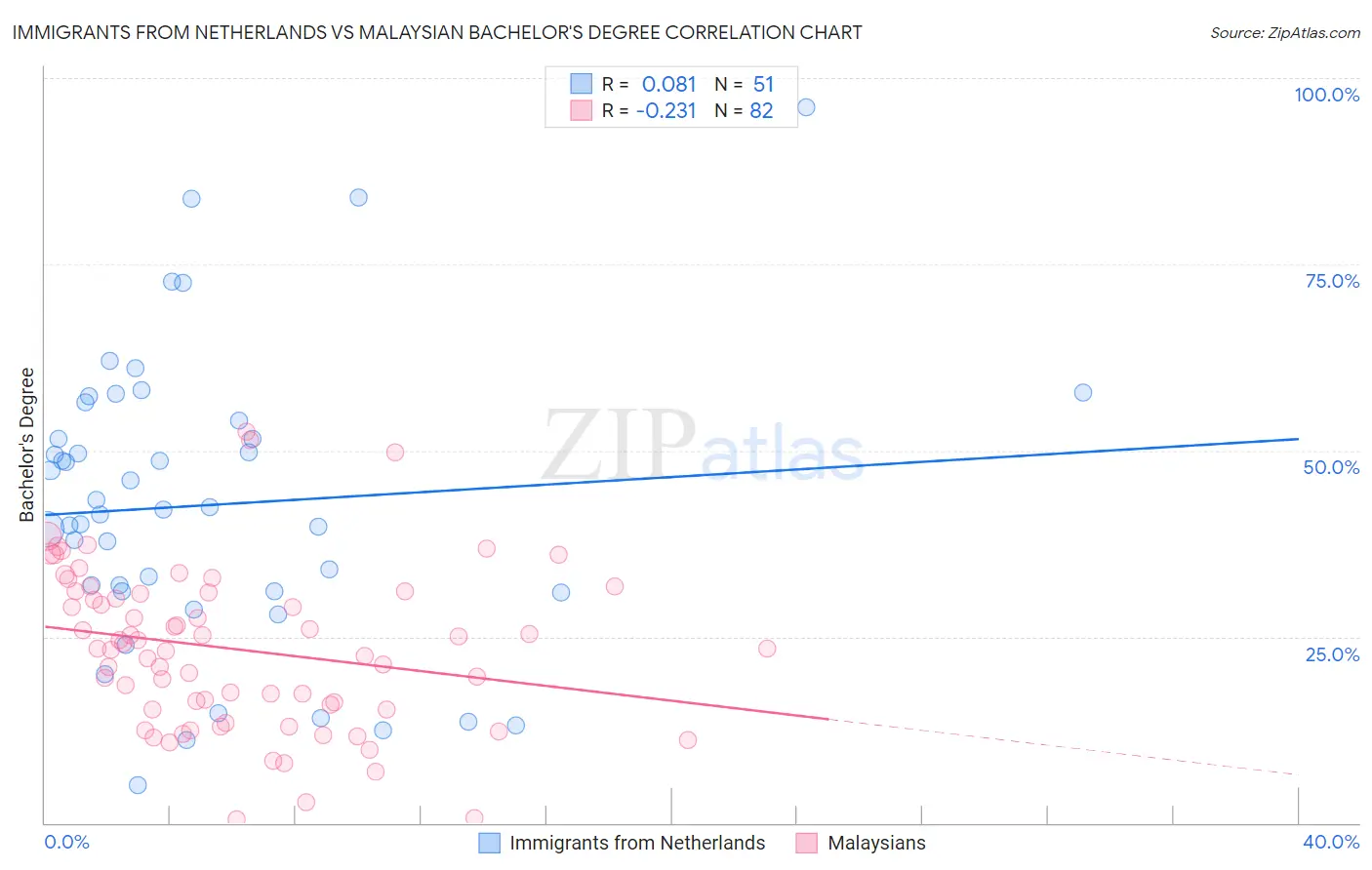 Immigrants from Netherlands vs Malaysian Bachelor's Degree