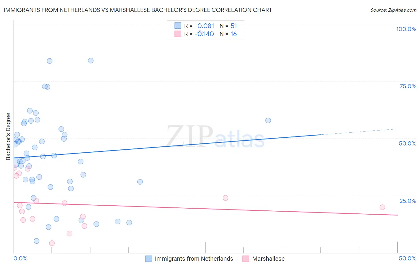 Immigrants from Netherlands vs Marshallese Bachelor's Degree
