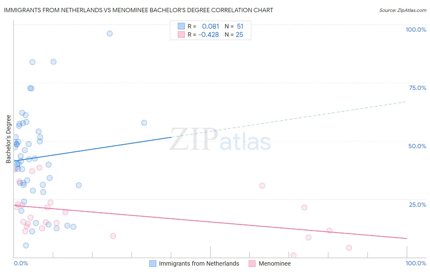 Immigrants from Netherlands vs Menominee Bachelor's Degree