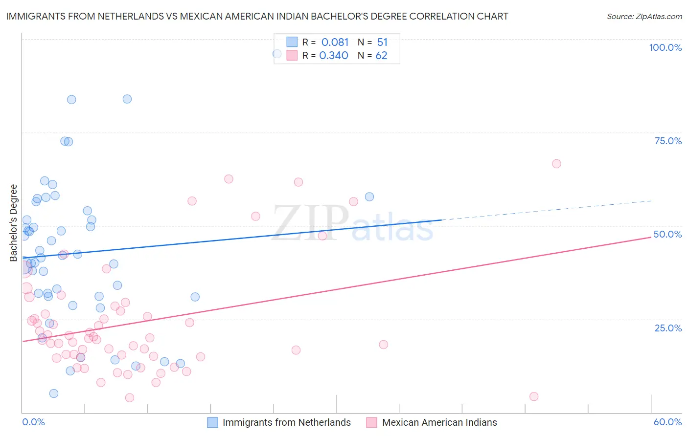 Immigrants from Netherlands vs Mexican American Indian Bachelor's Degree