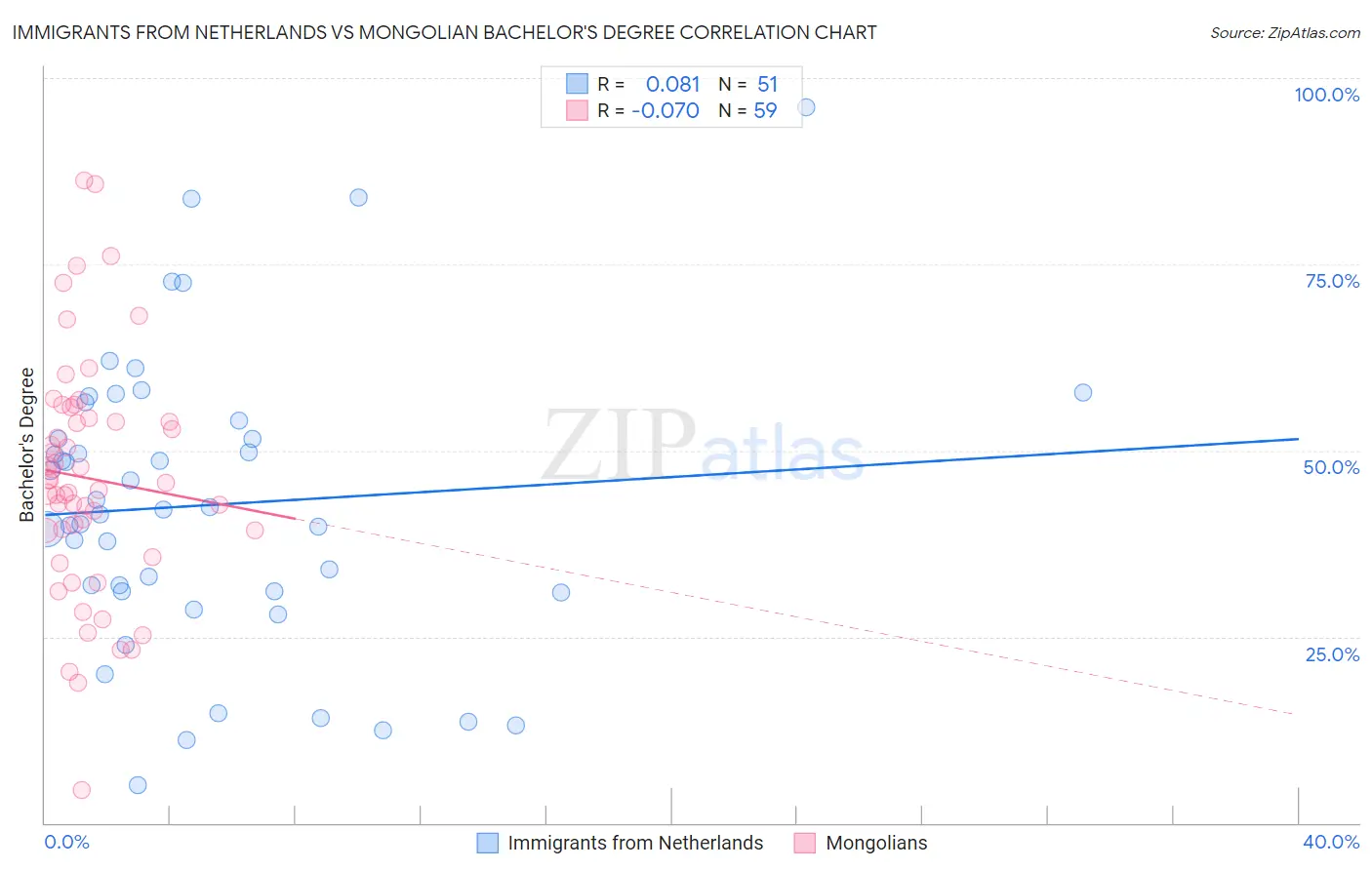 Immigrants from Netherlands vs Mongolian Bachelor's Degree