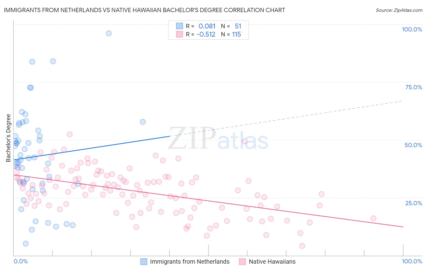 Immigrants from Netherlands vs Native Hawaiian Bachelor's Degree