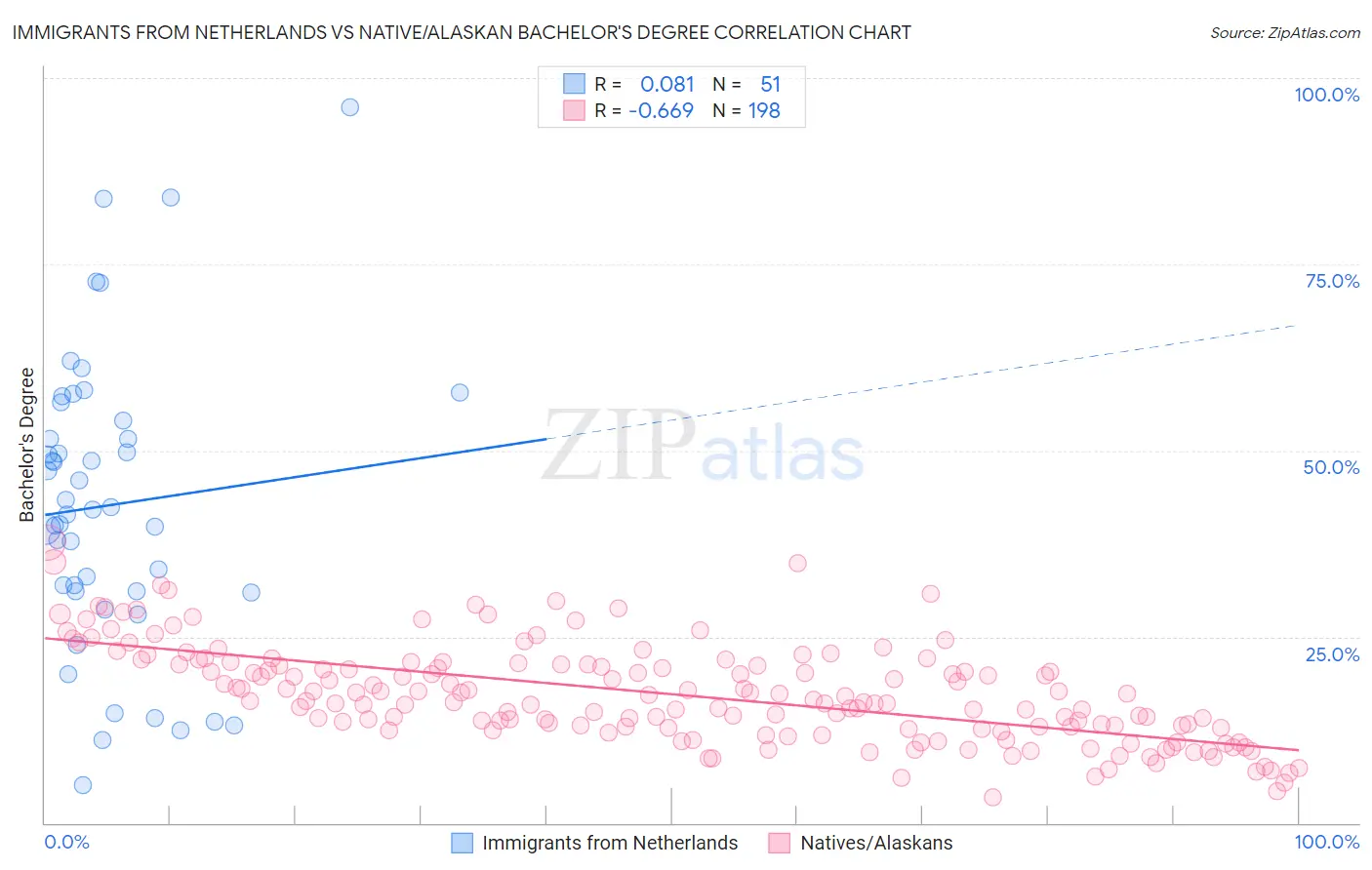 Immigrants from Netherlands vs Native/Alaskan Bachelor's Degree