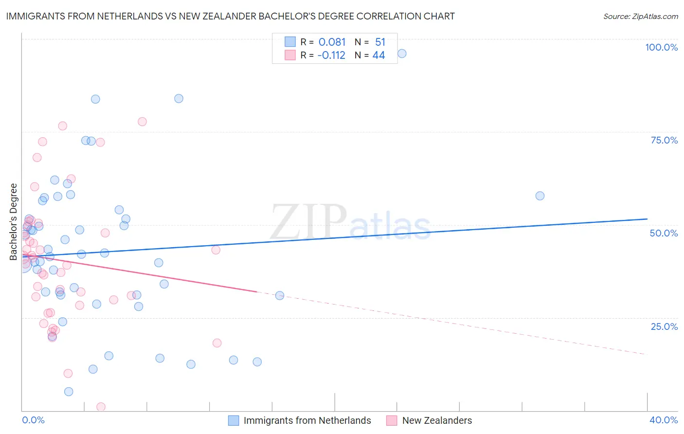 Immigrants from Netherlands vs New Zealander Bachelor's Degree