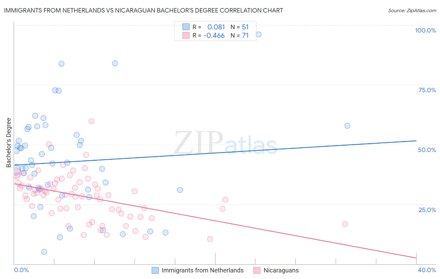 Immigrants from Netherlands vs Nicaraguan Bachelor's Degree