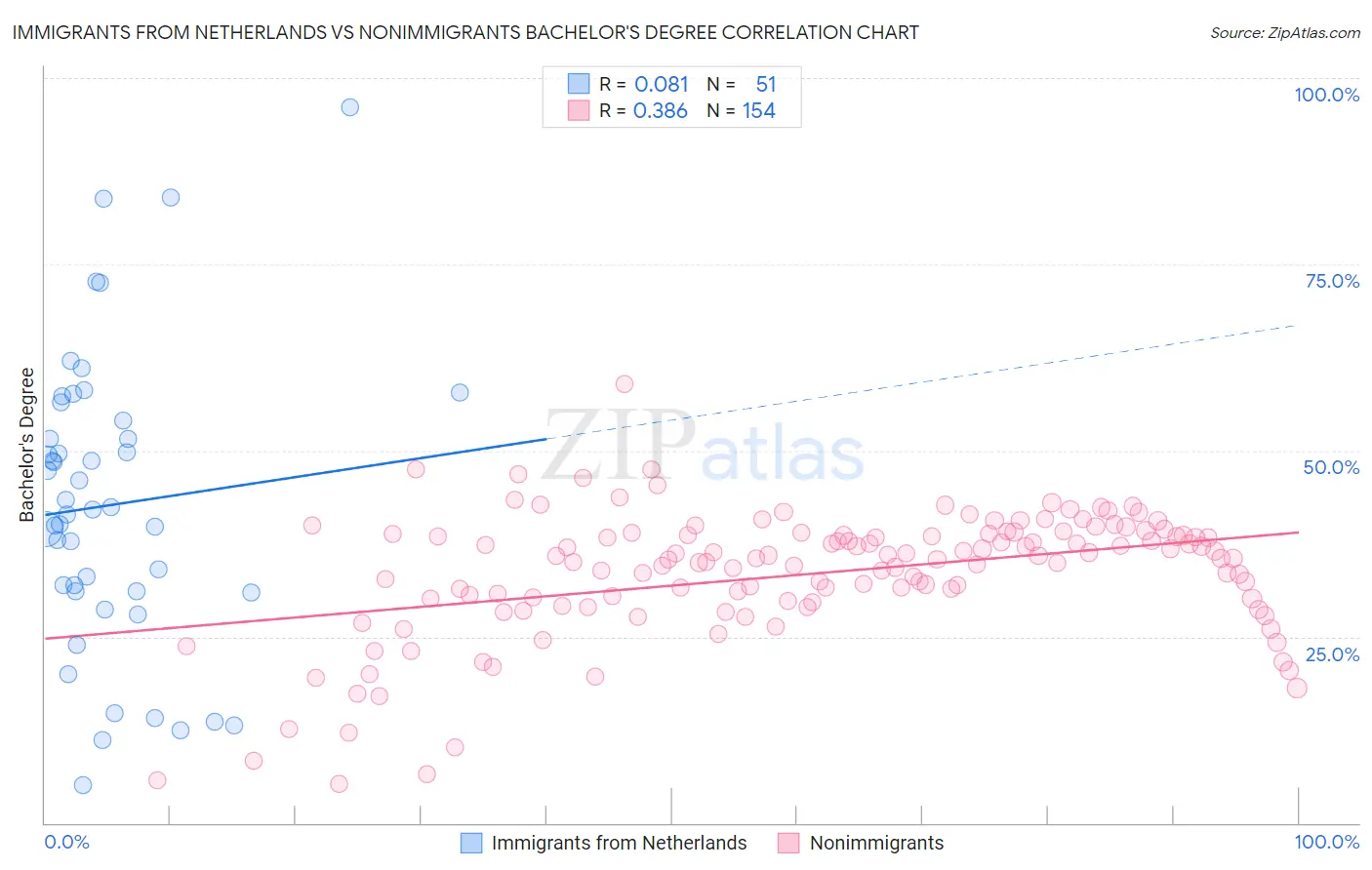 Immigrants from Netherlands vs Nonimmigrants Bachelor's Degree