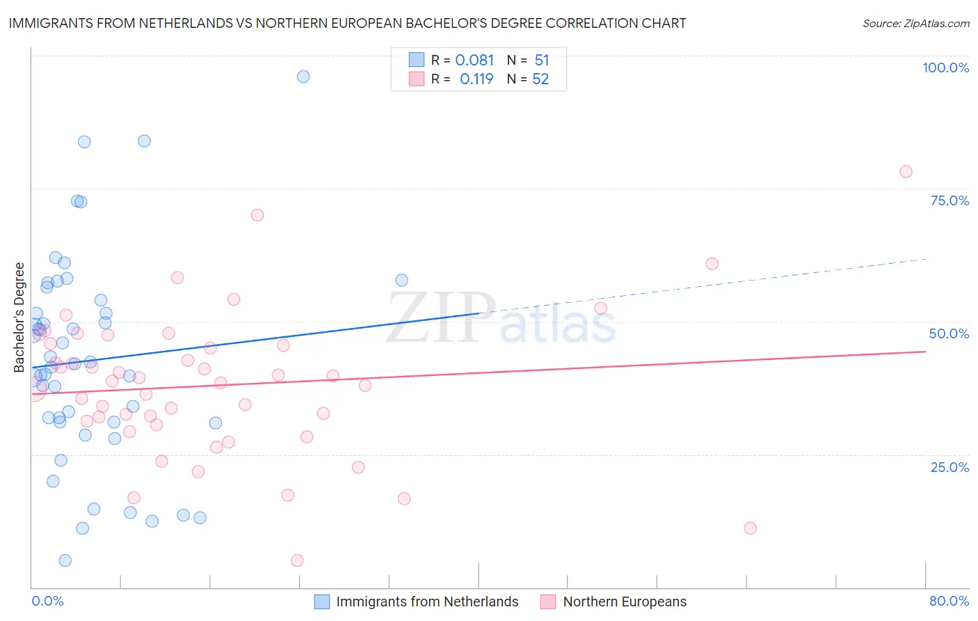 Immigrants from Netherlands vs Northern European Bachelor's Degree