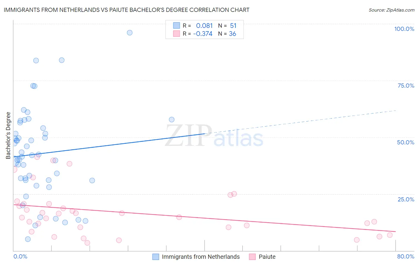 Immigrants from Netherlands vs Paiute Bachelor's Degree
