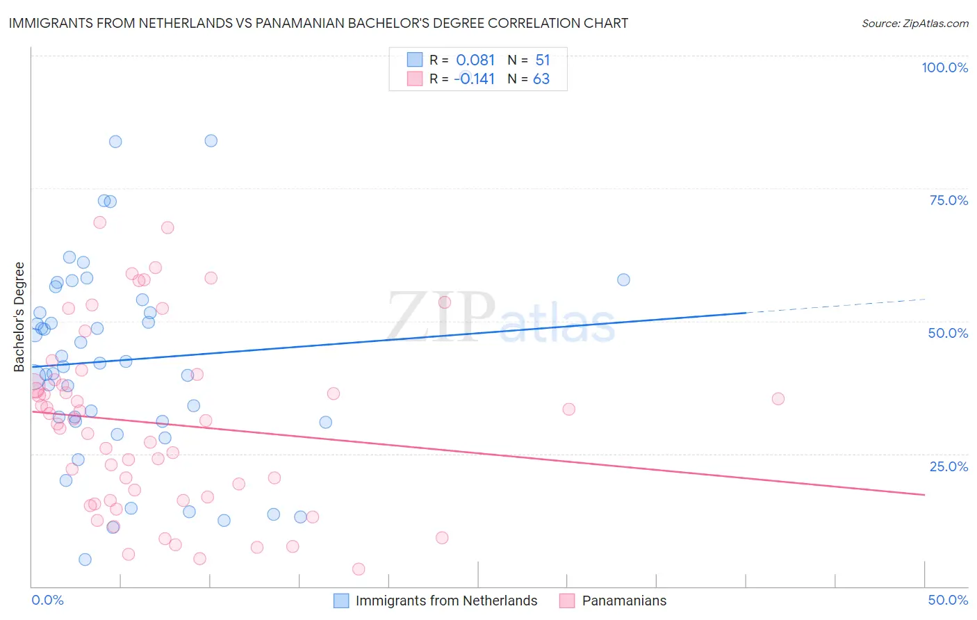 Immigrants from Netherlands vs Panamanian Bachelor's Degree