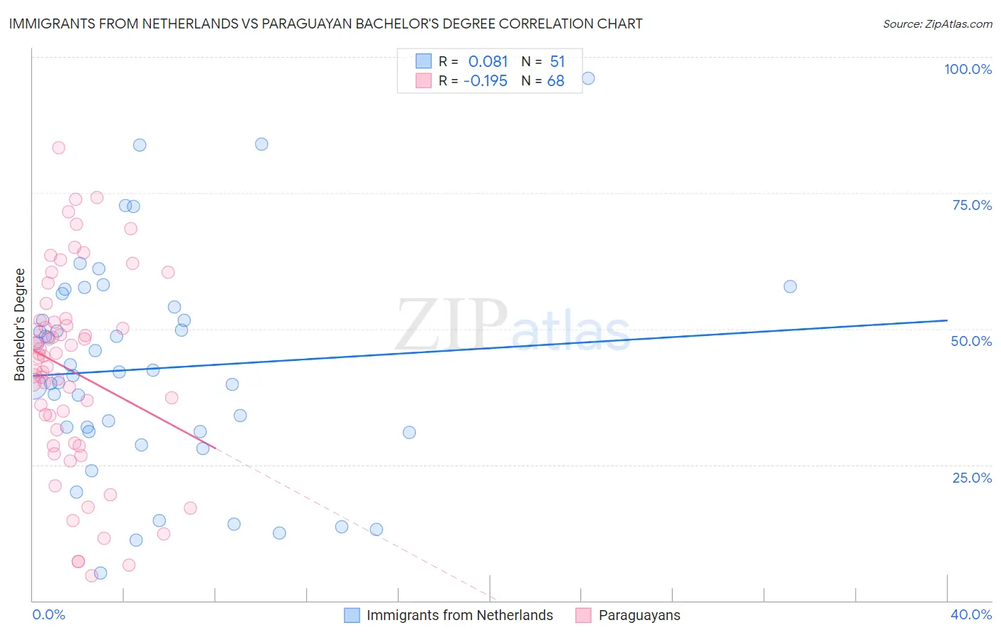Immigrants from Netherlands vs Paraguayan Bachelor's Degree
