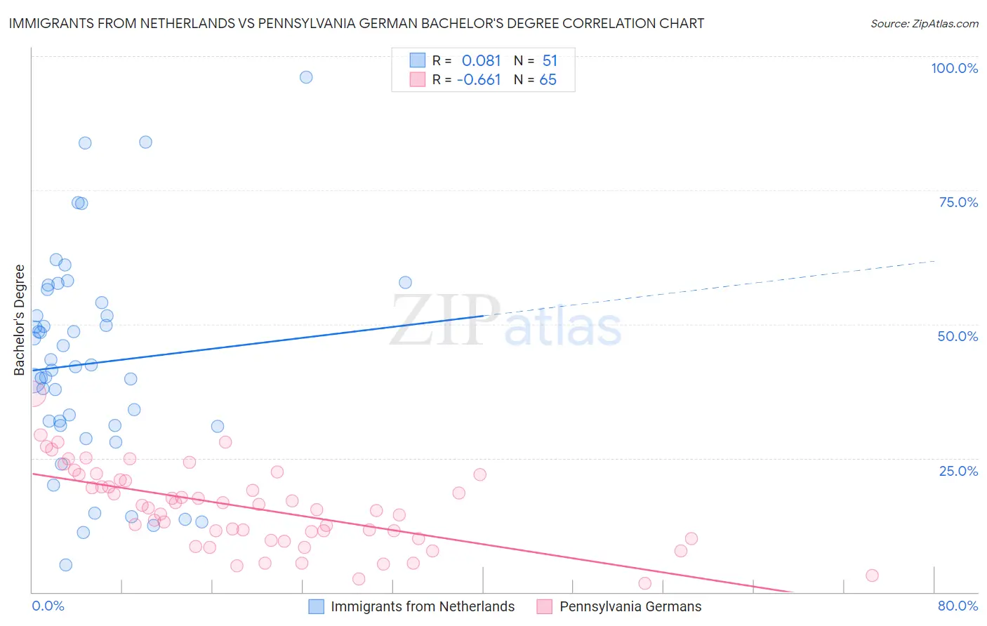 Immigrants from Netherlands vs Pennsylvania German Bachelor's Degree