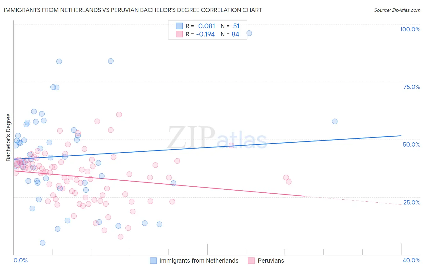 Immigrants from Netherlands vs Peruvian Bachelor's Degree