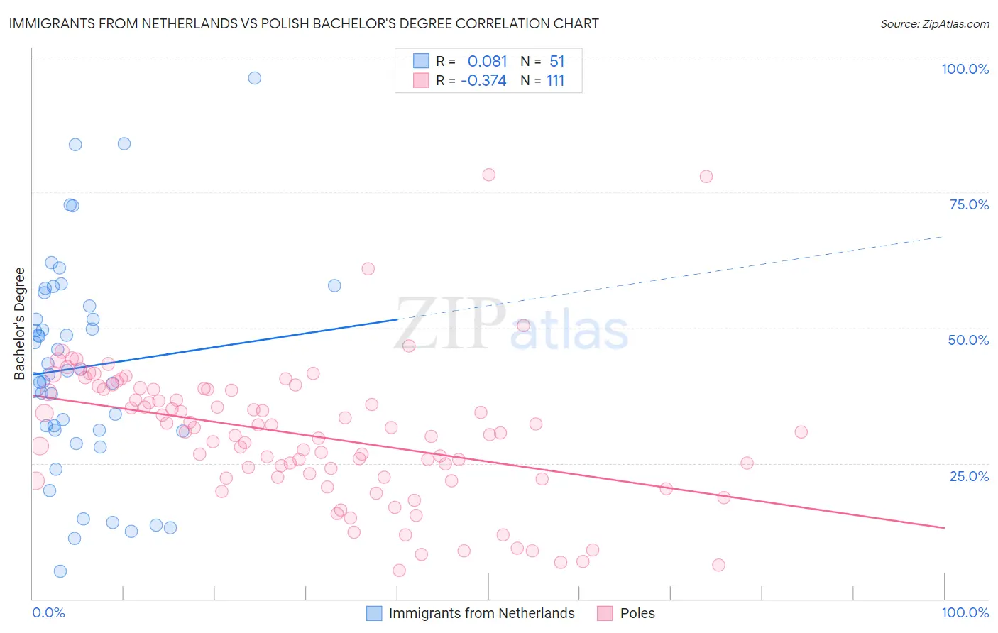 Immigrants from Netherlands vs Polish Bachelor's Degree