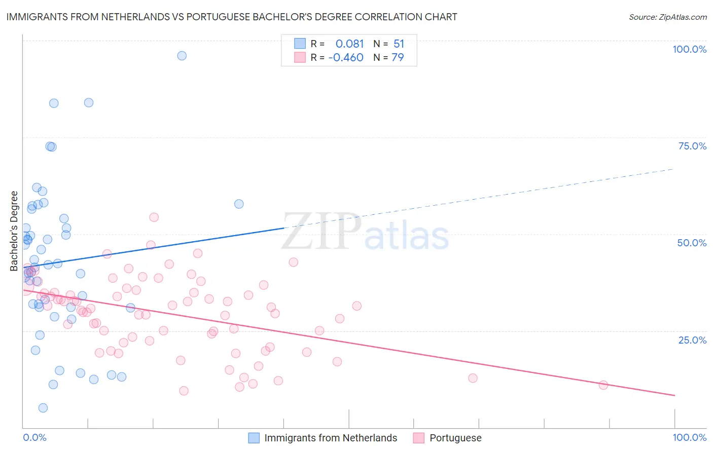 Immigrants from Netherlands vs Portuguese Bachelor's Degree