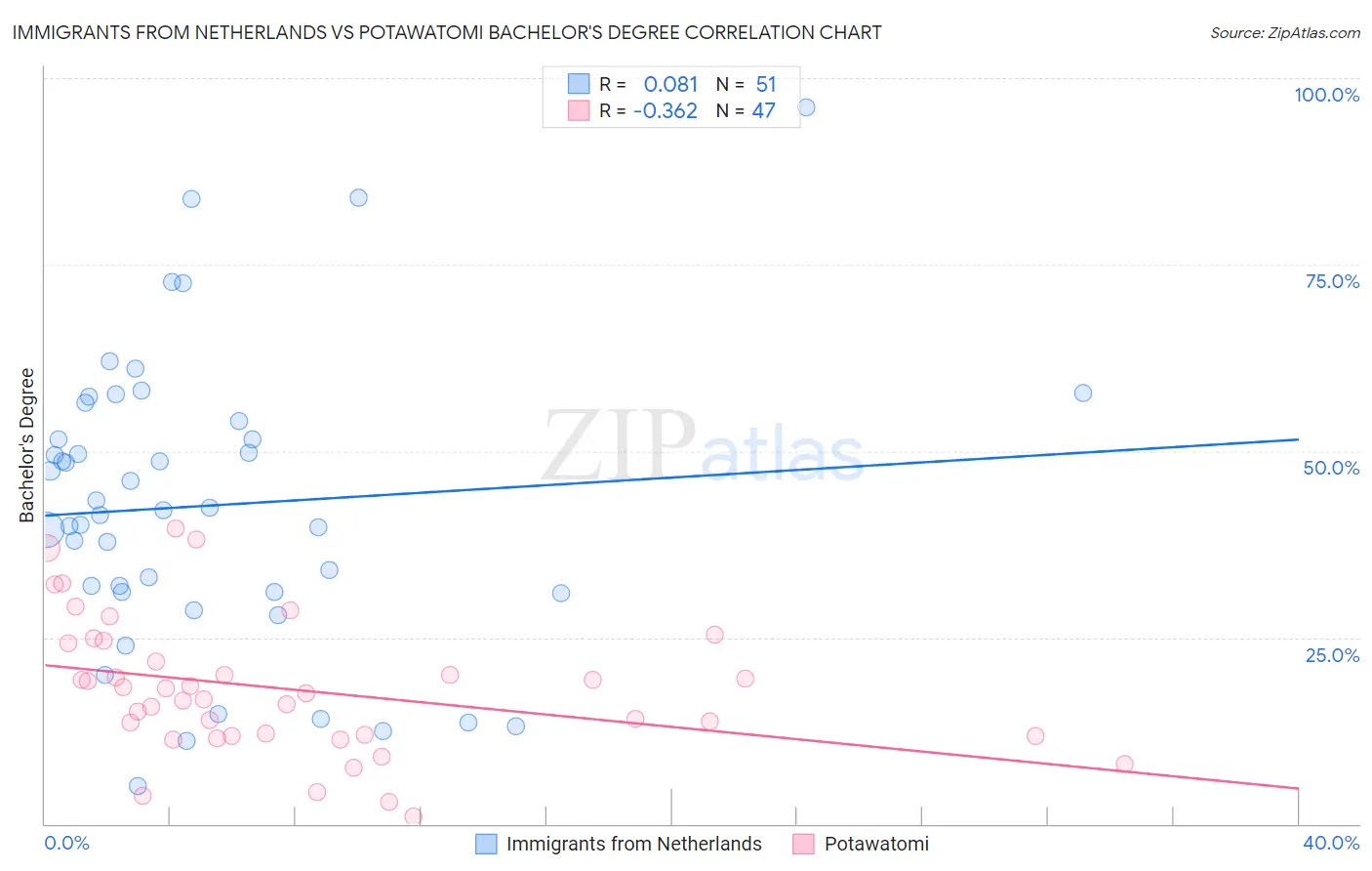 Immigrants from Netherlands vs Potawatomi Bachelor's Degree