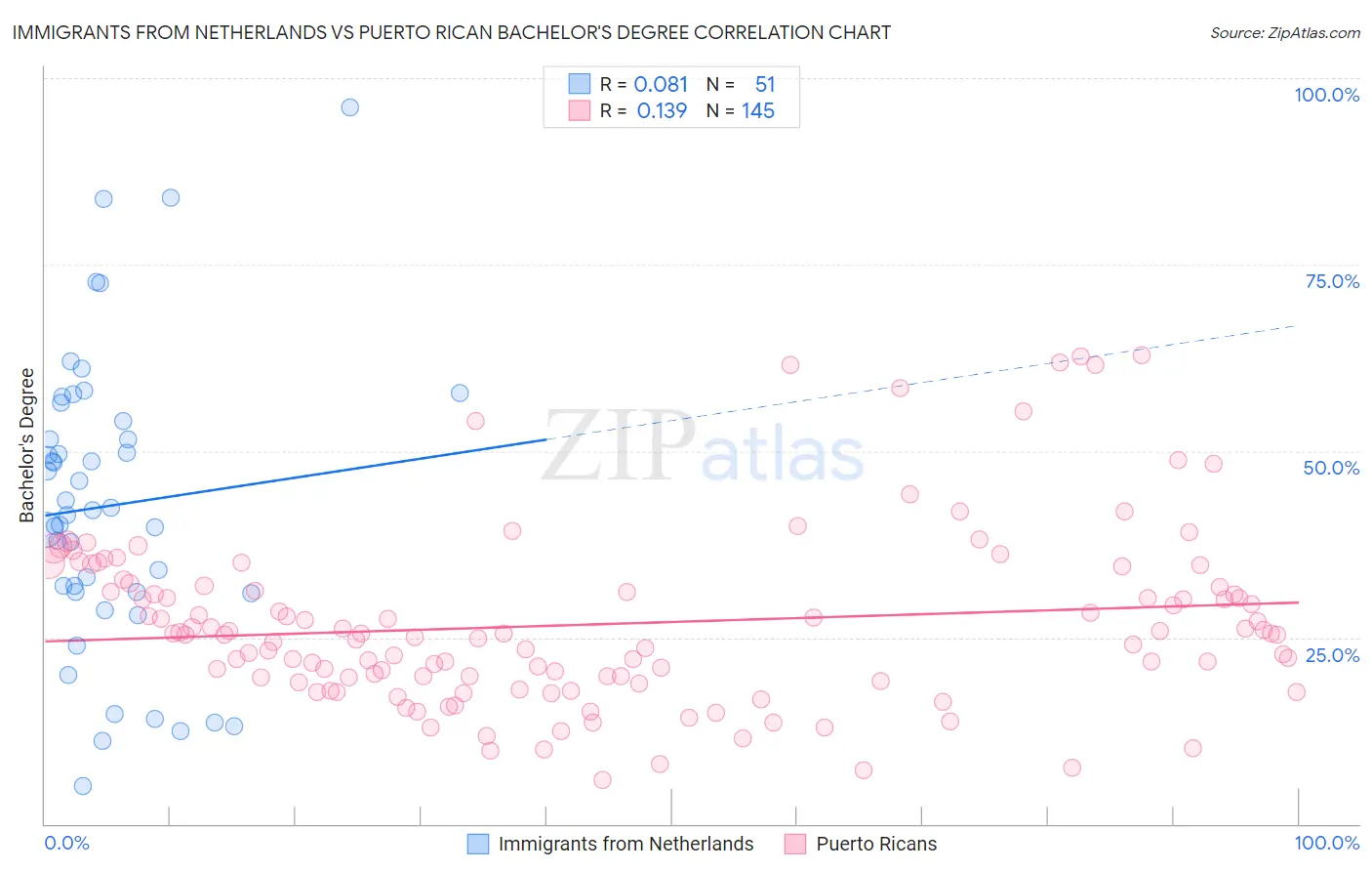 Immigrants from Netherlands vs Puerto Rican Bachelor's Degree