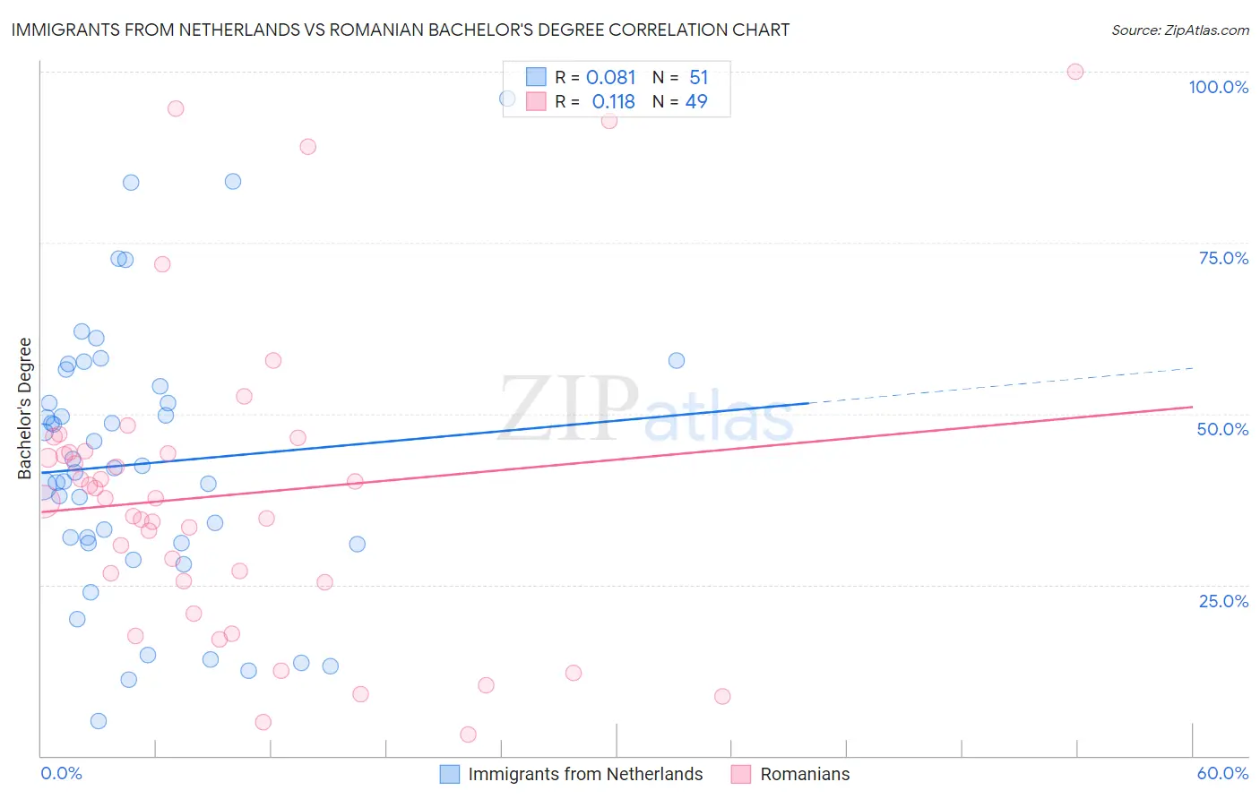 Immigrants from Netherlands vs Romanian Bachelor's Degree