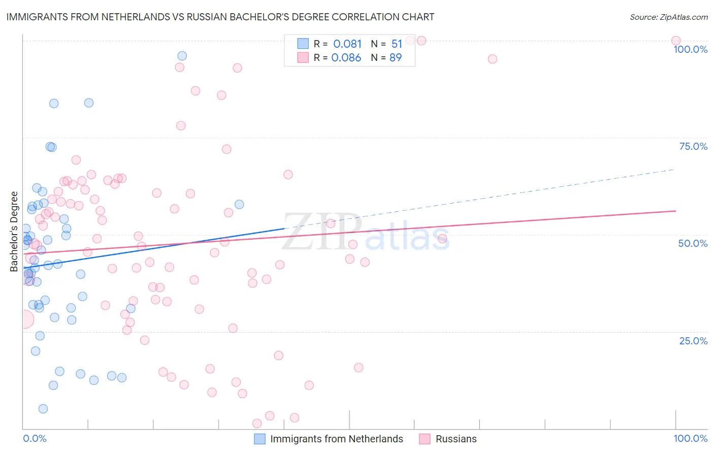 Immigrants from Netherlands vs Russian Bachelor's Degree
