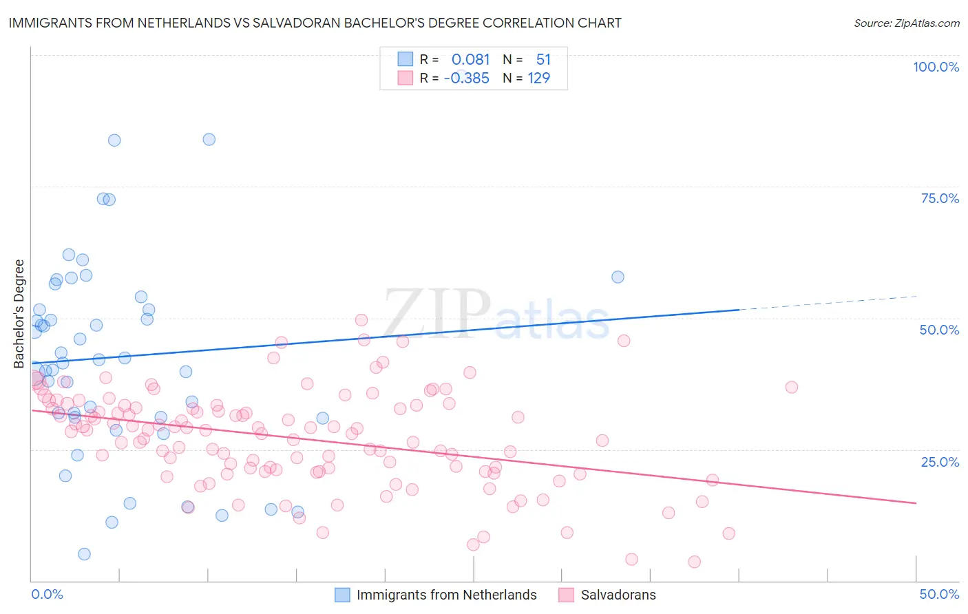 Immigrants from Netherlands vs Salvadoran Bachelor's Degree