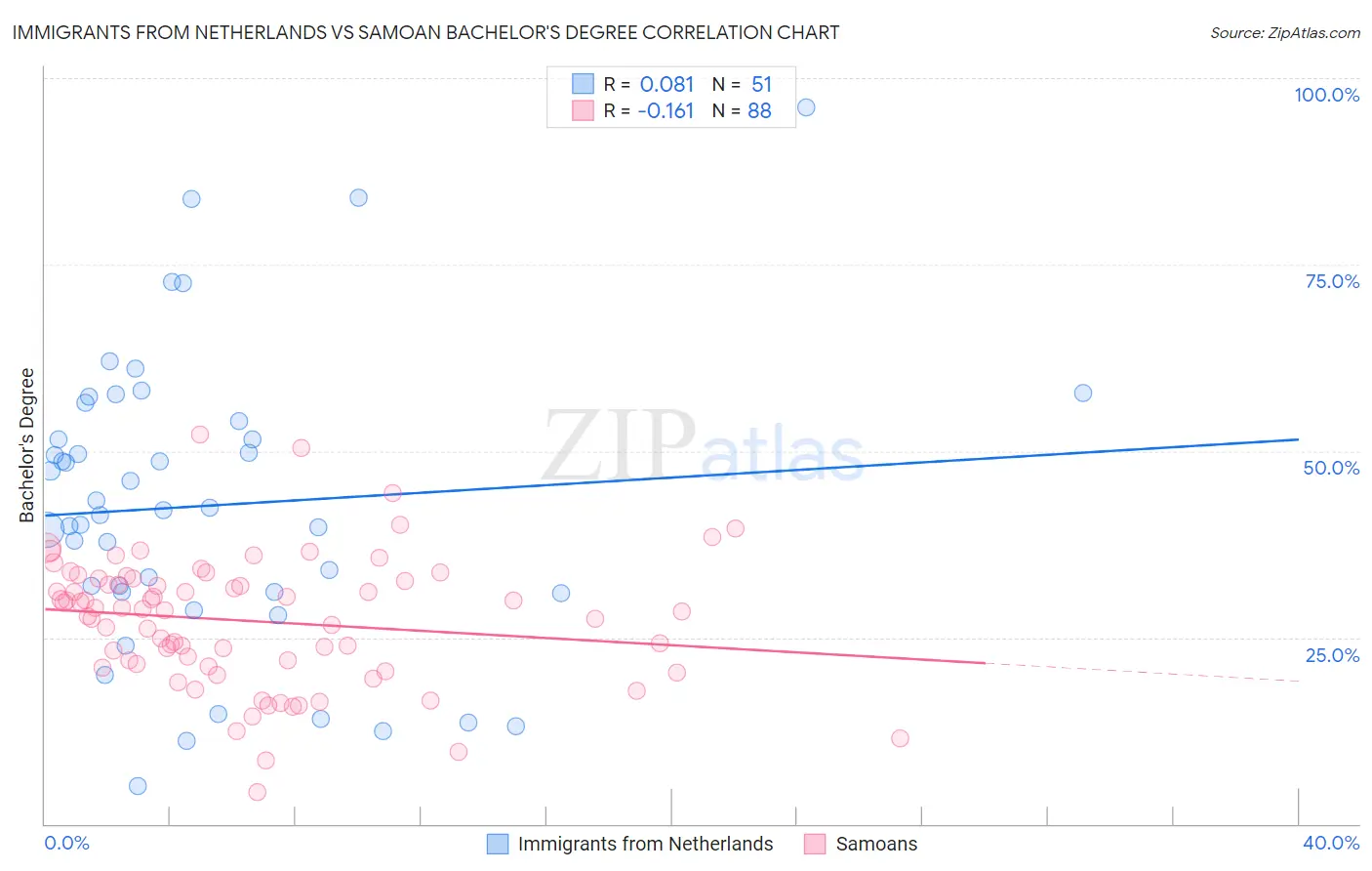 Immigrants from Netherlands vs Samoan Bachelor's Degree