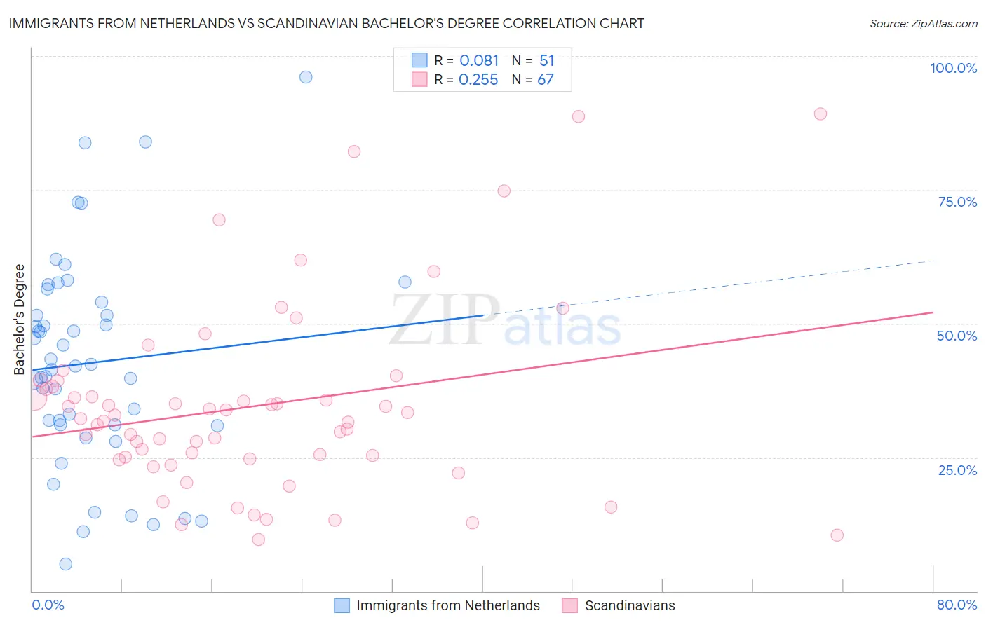 Immigrants from Netherlands vs Scandinavian Bachelor's Degree