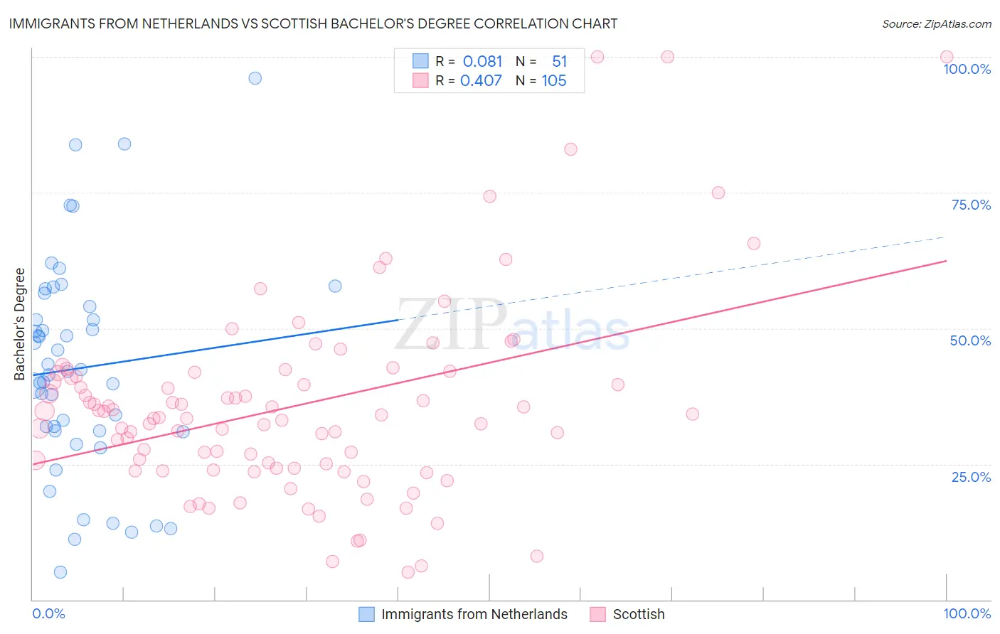 Immigrants from Netherlands vs Scottish Bachelor's Degree
