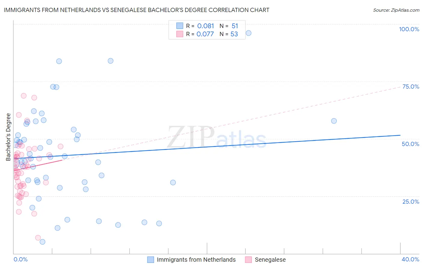 Immigrants from Netherlands vs Senegalese Bachelor's Degree