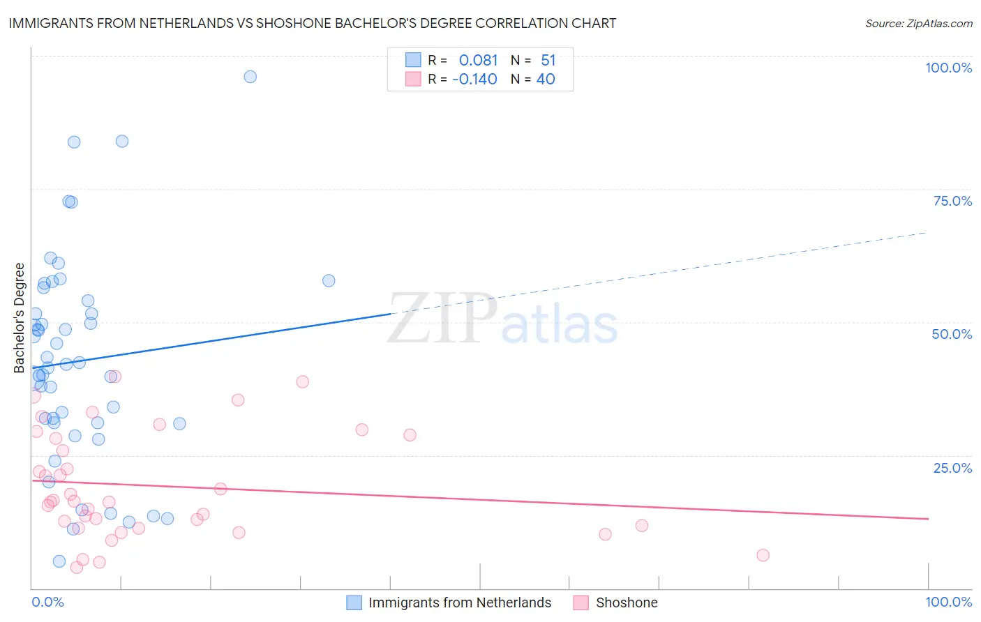 Immigrants from Netherlands vs Shoshone Bachelor's Degree