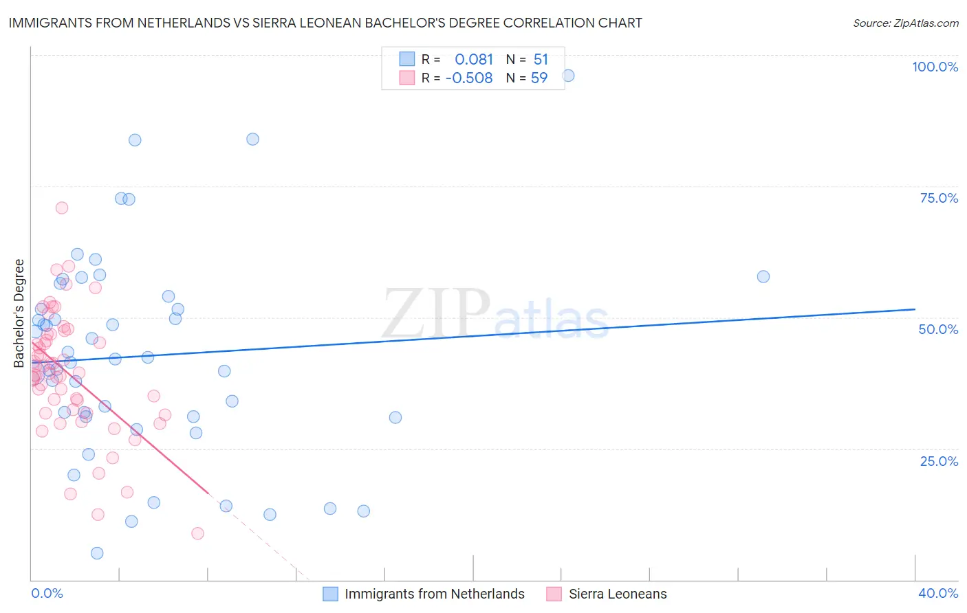 Immigrants from Netherlands vs Sierra Leonean Bachelor's Degree