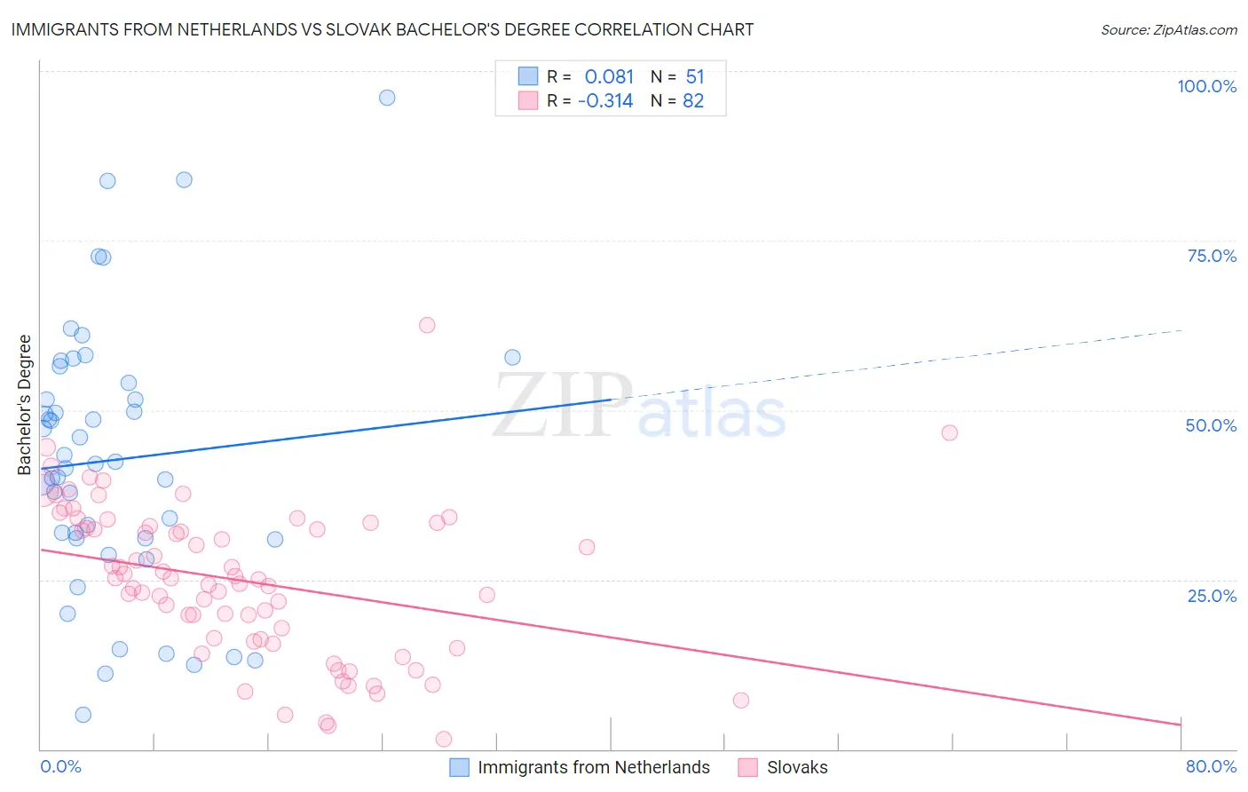 Immigrants from Netherlands vs Slovak Bachelor's Degree