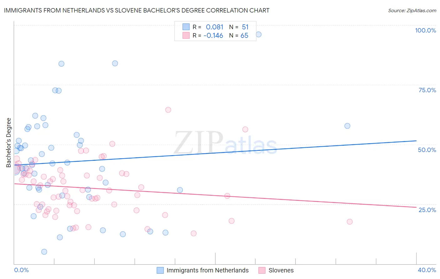 Immigrants from Netherlands vs Slovene Bachelor's Degree