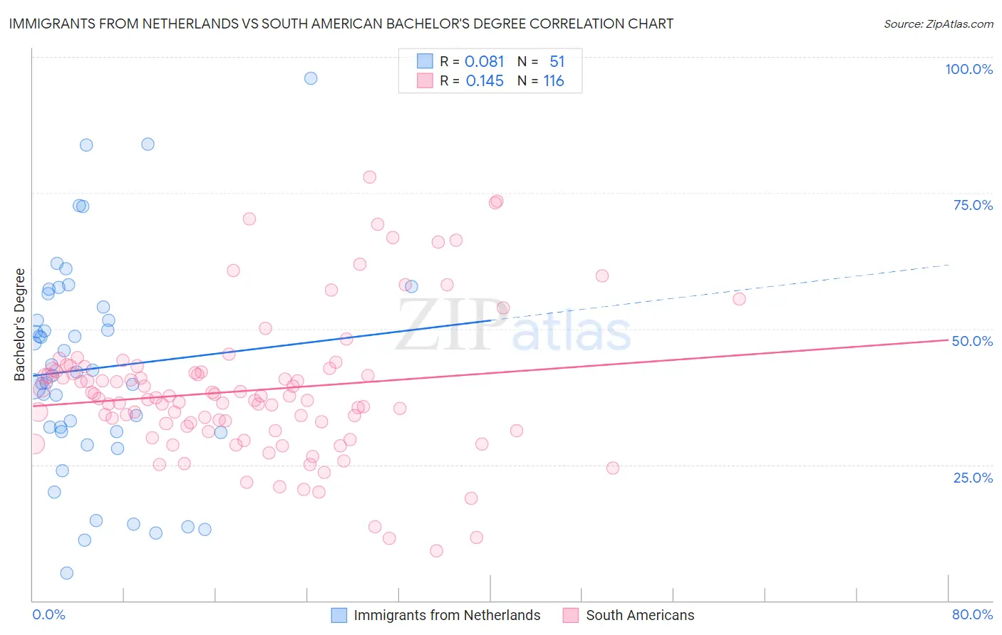 Immigrants from Netherlands vs South American Bachelor's Degree