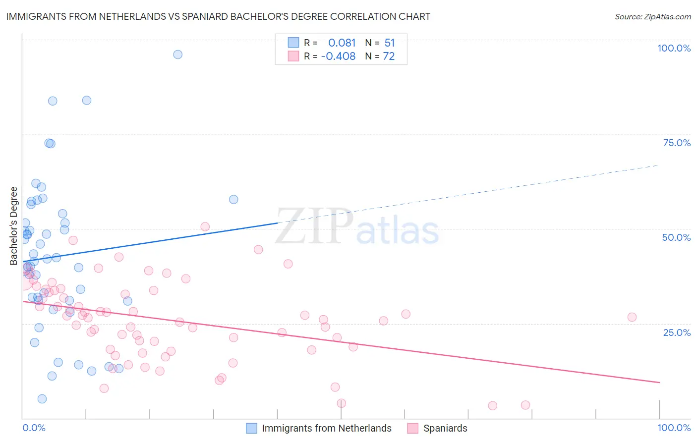 Immigrants from Netherlands vs Spaniard Bachelor's Degree