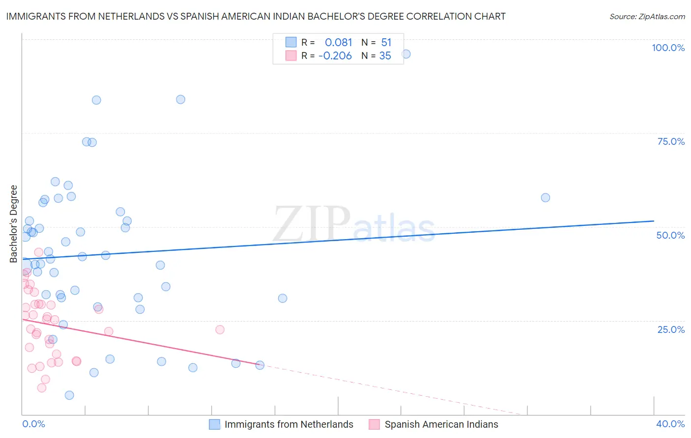 Immigrants from Netherlands vs Spanish American Indian Bachelor's Degree