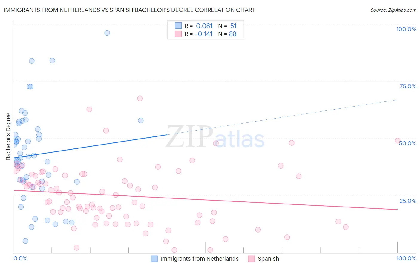 Immigrants from Netherlands vs Spanish Bachelor's Degree
