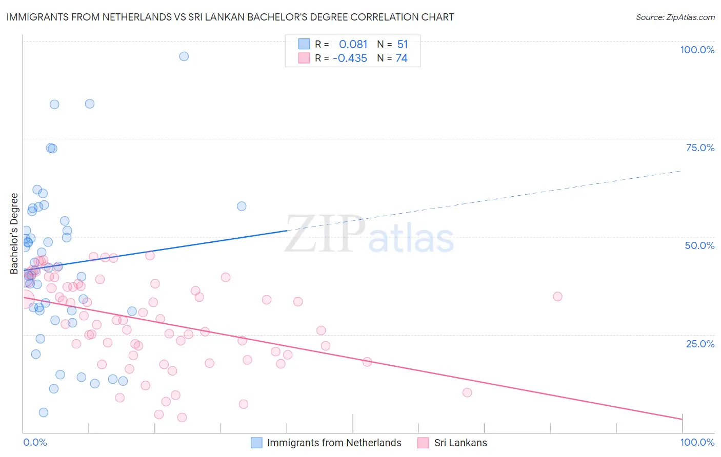 Immigrants from Netherlands vs Sri Lankan Bachelor's Degree