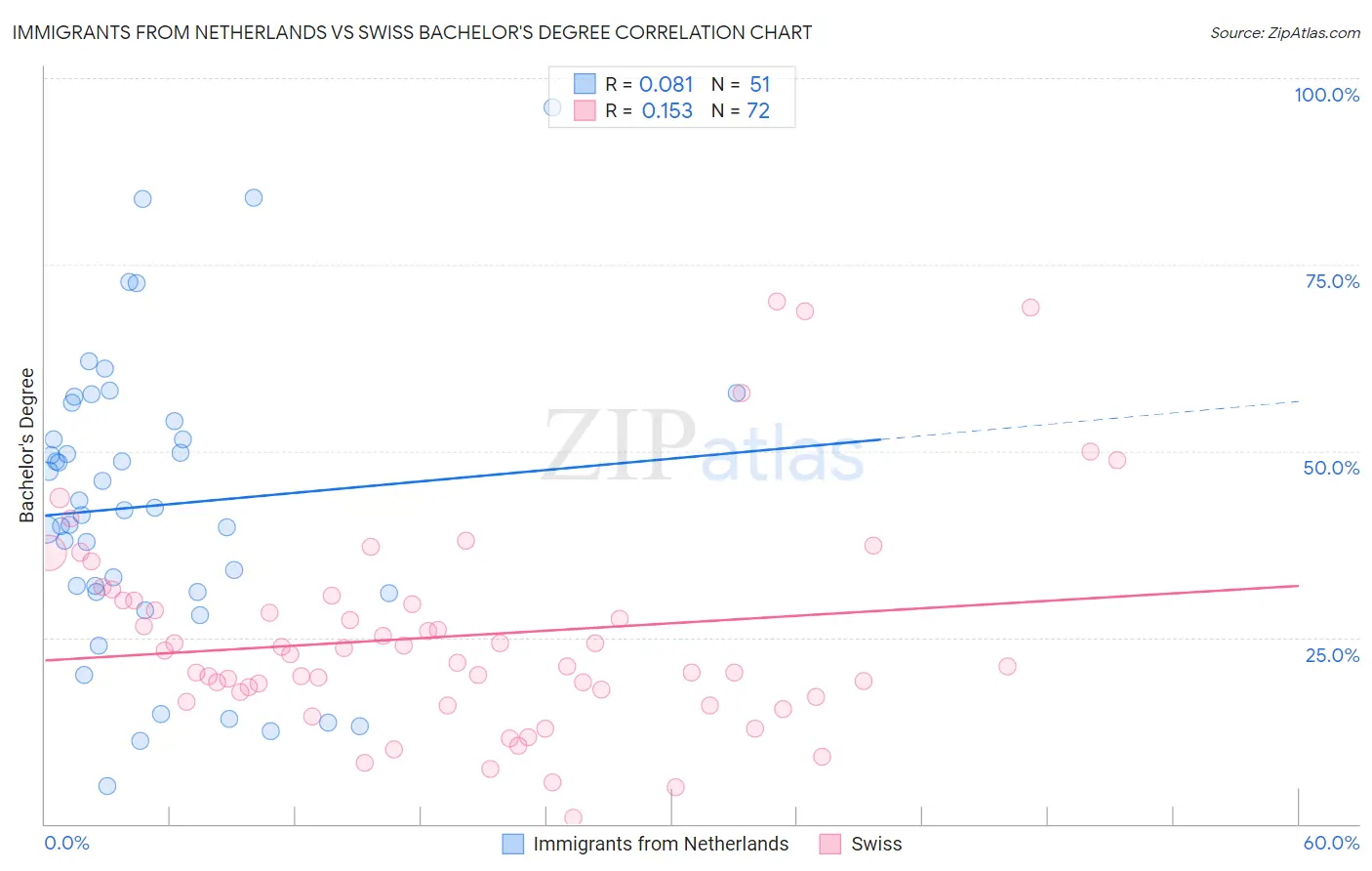 Immigrants from Netherlands vs Swiss Bachelor's Degree