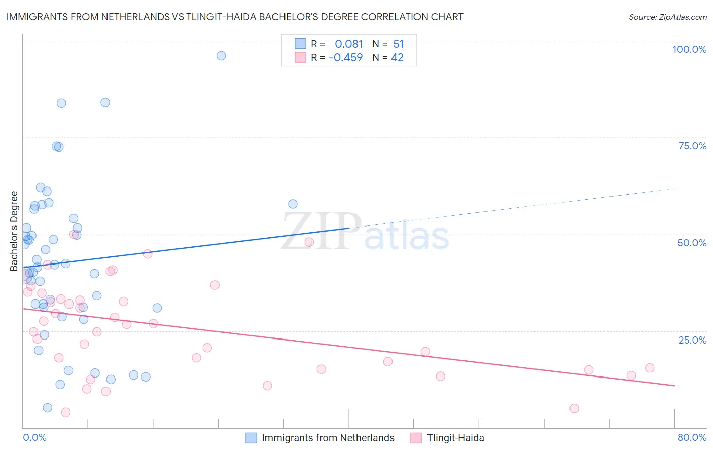 Immigrants from Netherlands vs Tlingit-Haida Bachelor's Degree